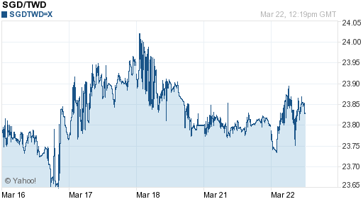 新加坡幣,sgd匯率線圖