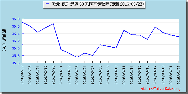 歐元,eur匯率線圖