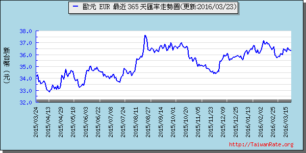 歐元,eur匯率線圖