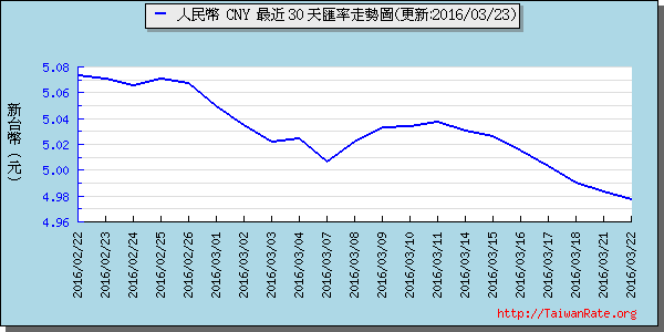 人民幣,cny匯率線圖