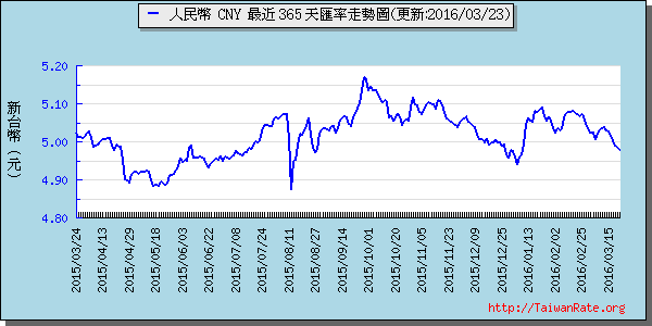 人民幣,cny匯率線圖