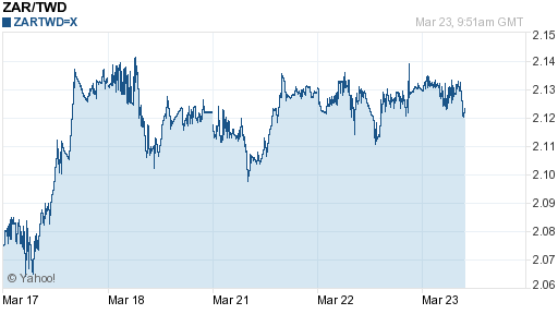 南非幣,zar匯率線圖