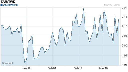 南非幣,zar匯率線圖