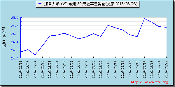 加拿大幣,cad匯率線圖