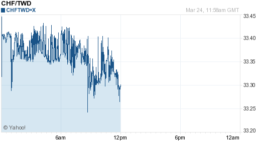 瑞士法郎,chf匯率線圖