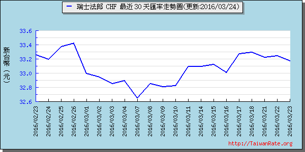 瑞士法郎,chf匯率線圖