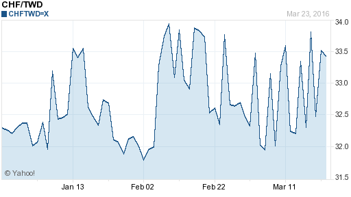 瑞士法郎,chf匯率線圖