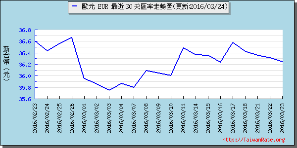 歐元,eur匯率線圖