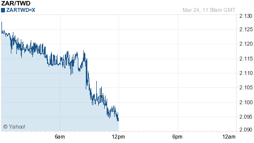 南非幣,zar匯率線圖