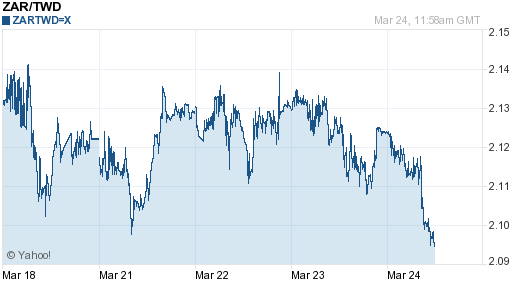 南非幣,zar匯率線圖