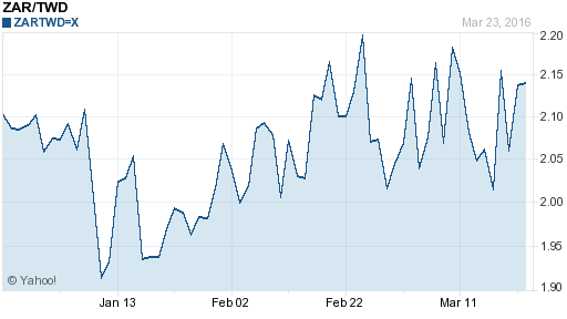 南非幣,zar匯率線圖