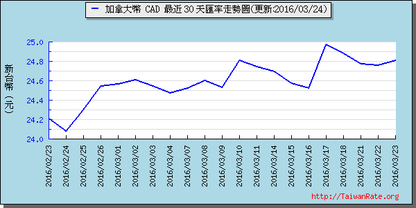 加拿大幣,cad匯率線圖