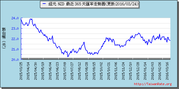 鈕幣,nzd匯率線圖