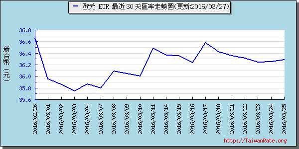 歐元,eur匯率線圖