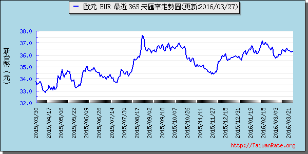 歐元,eur匯率線圖