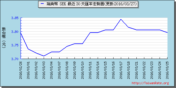 瑞典幣,sek匯率線圖