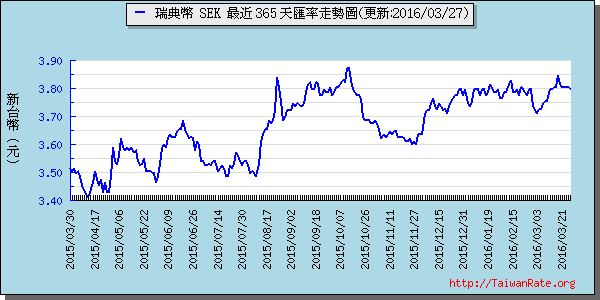 瑞典幣,sek匯率線圖