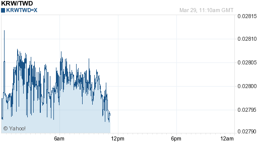 韓元,krw匯率線圖
