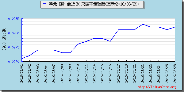 韓元,krw匯率線圖