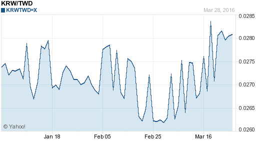 韓元,krw匯率線圖
