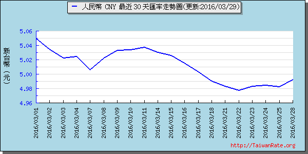 人民幣,cny匯率線圖