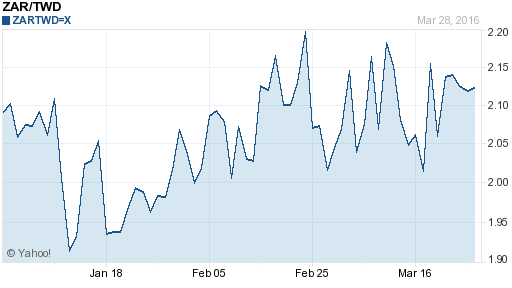 南非幣,zar匯率線圖