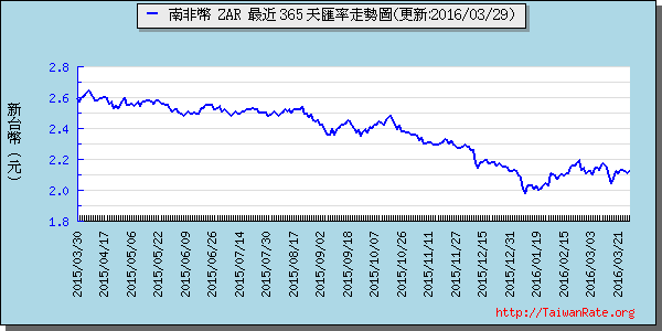 南非幣,zar匯率線圖