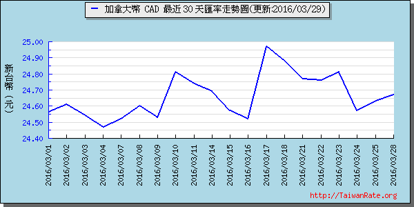 加拿大幣,cad匯率線圖