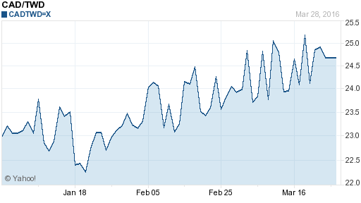 加拿大幣,cad匯率線圖