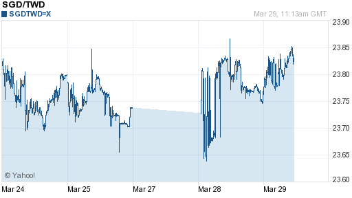 新加坡幣,sgd匯率線圖