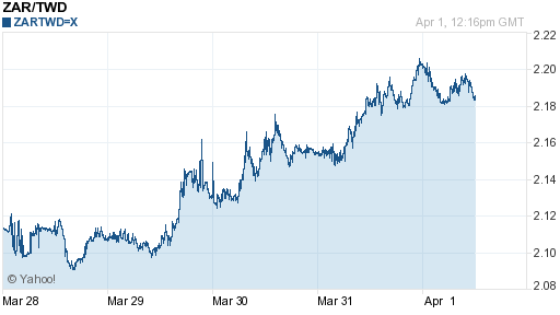 南非幣,zar匯率線圖