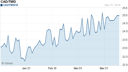 加拿大幣,cad匯率線圖