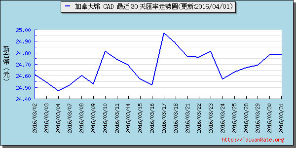 加拿大幣,cad匯率線圖