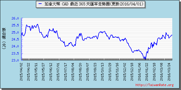 加拿大幣,cad匯率線圖