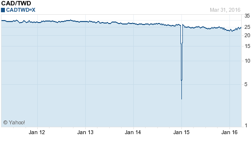 加拿大幣,cad匯率線圖