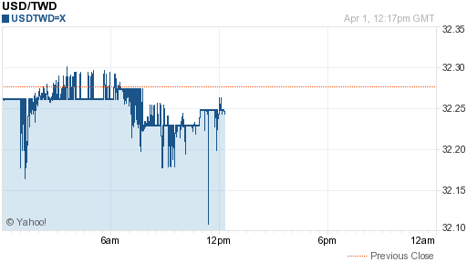 美金,usd匯率線圖