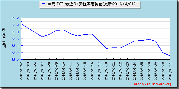 美金,usd匯率線圖