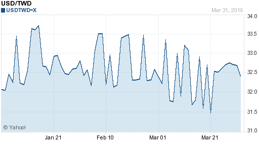 美金,usd匯率線圖