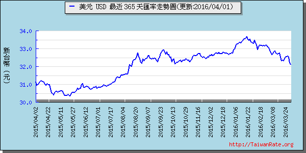 美金,usd匯率線圖