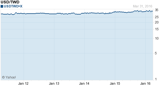 美金,usd匯率線圖