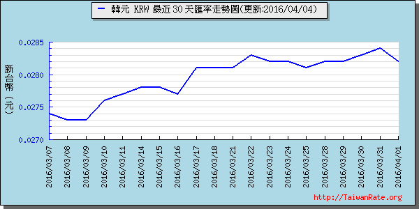 韓元,krw匯率線圖