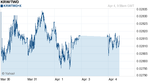 韓元,krw匯率線圖