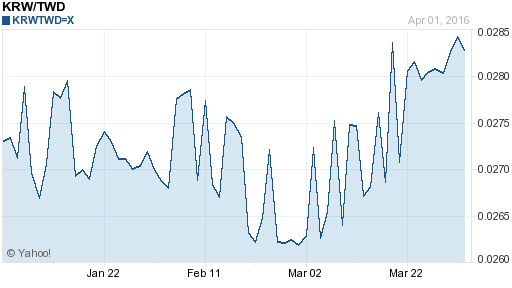 韓元,krw匯率線圖