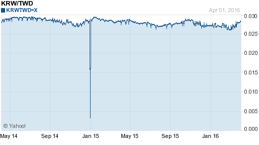 韓元,krw匯率線圖
