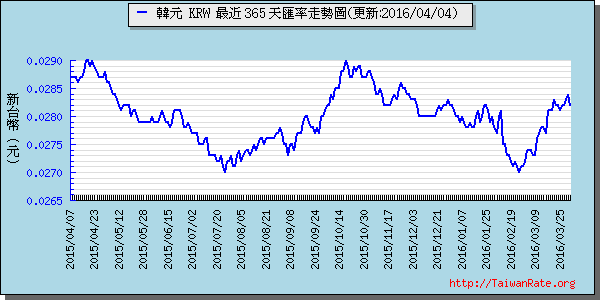 韓元,krw匯率線圖