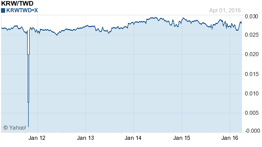 韓元,krw匯率線圖