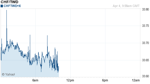 瑞士法郎,chf匯率線圖