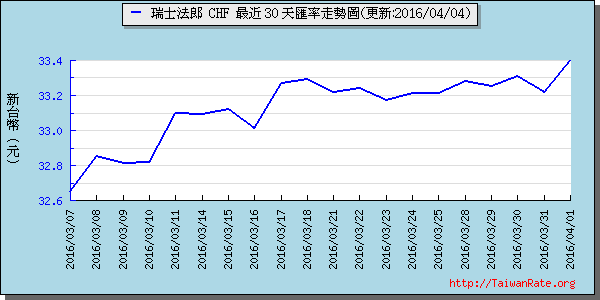 瑞士法郎,chf匯率線圖