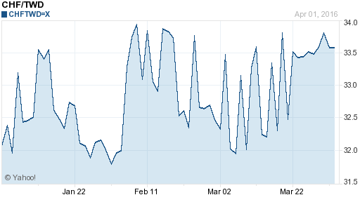瑞士法郎,chf匯率線圖