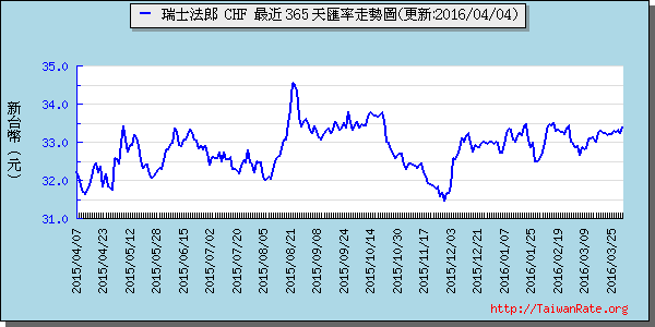 瑞士法郎,chf匯率線圖